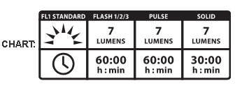 Lezyne Femto Drive LED Rear Chart