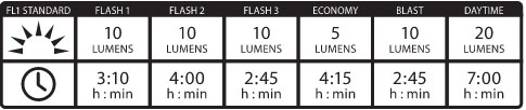 Lezyne - Zecto Drive LED Rear Chart